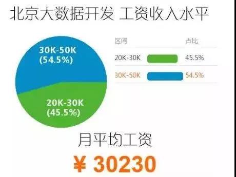 大数据工程师薪资
