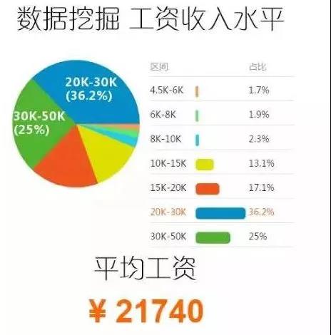 大数据工程师薪资