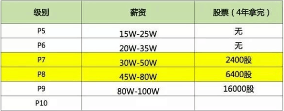 阿里巴巴Java程序员薪资体系