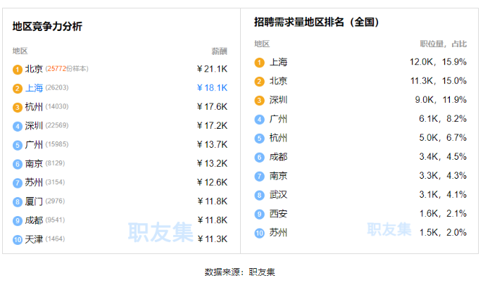 Java程序员不同地区的排行