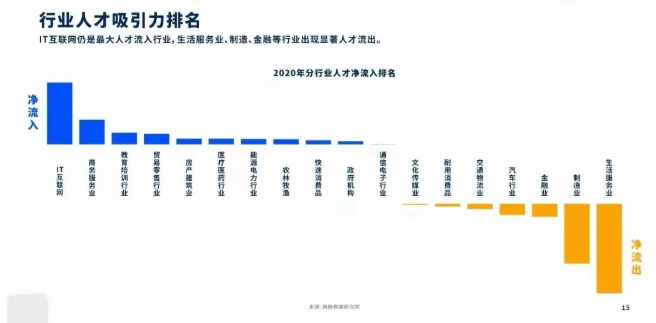 高薪岗位