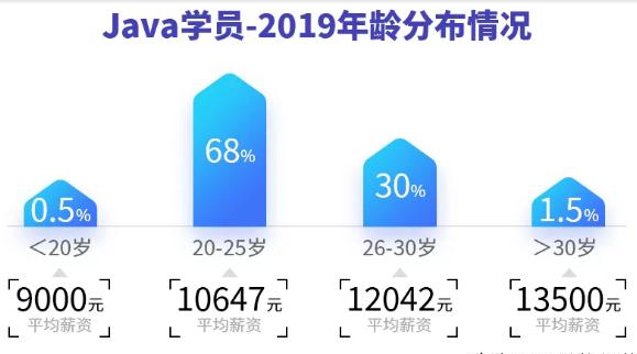 Java程序员与年龄的关系