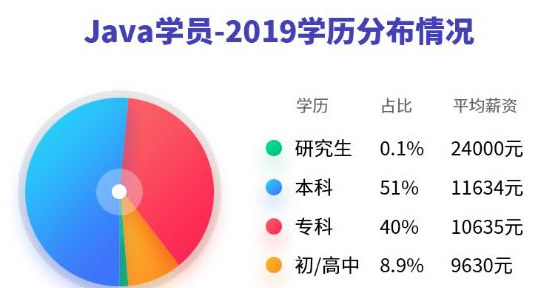 Java程序员薪资与学历关系