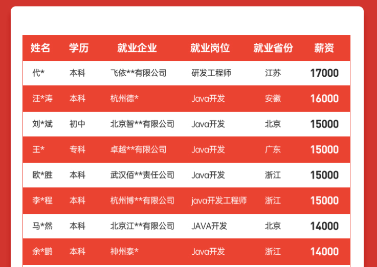 达内1月Java毕业学员就业薪资