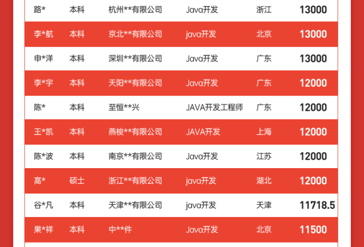 达内1月Java毕业学员就业薪资