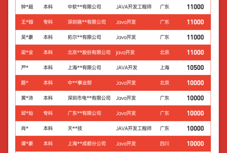 达内1月Java毕业学员就业薪资