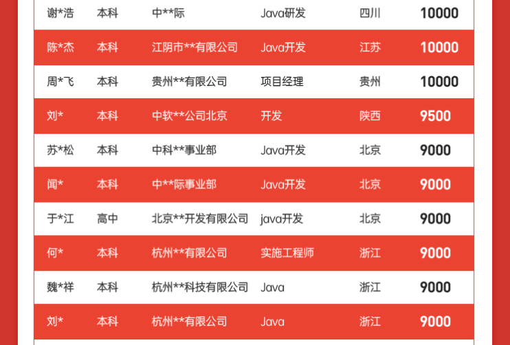 达内1月Java毕业学员就业薪资