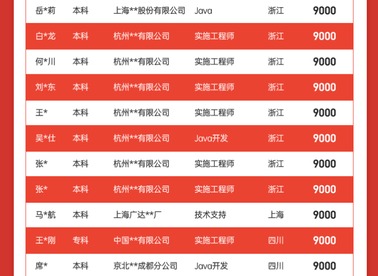 达内1月Java毕业学员就业薪资