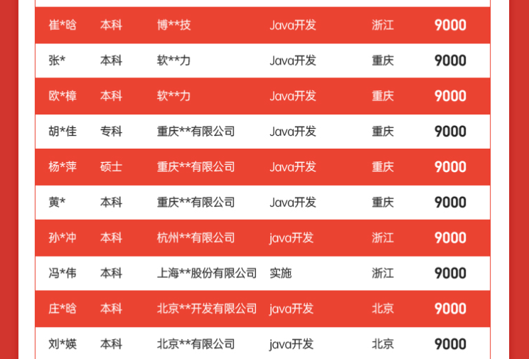 达内1月Java毕业学员就业薪资汇总