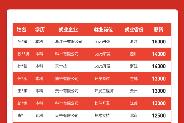 达内Java培训学员3月就业喜报汇总