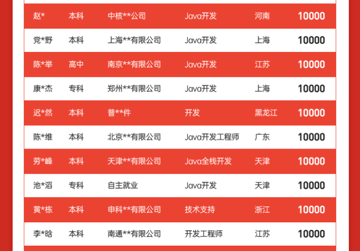 达内Java培训学员3月就业喜报汇总