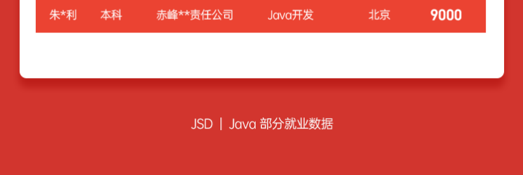 达内Java培训学员3月就业喜报汇总