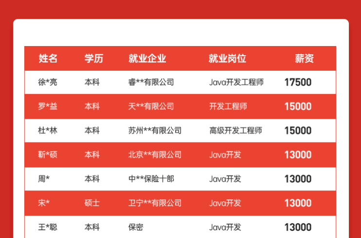 达内Java培训学员4月就业喜报汇总