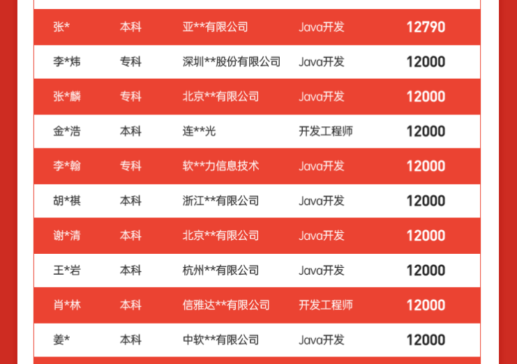 达内Java培训学员4月就业喜报汇总