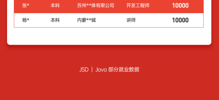 达内Java培训学员4月就业喜报汇总