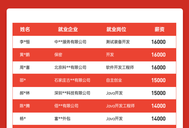 达内Java培训学员5月就业喜报汇总