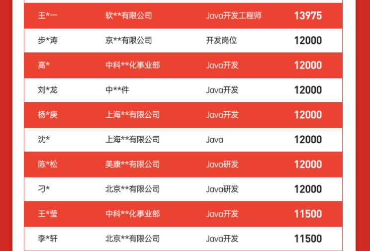 达内Java培训学员5月就业喜报汇总