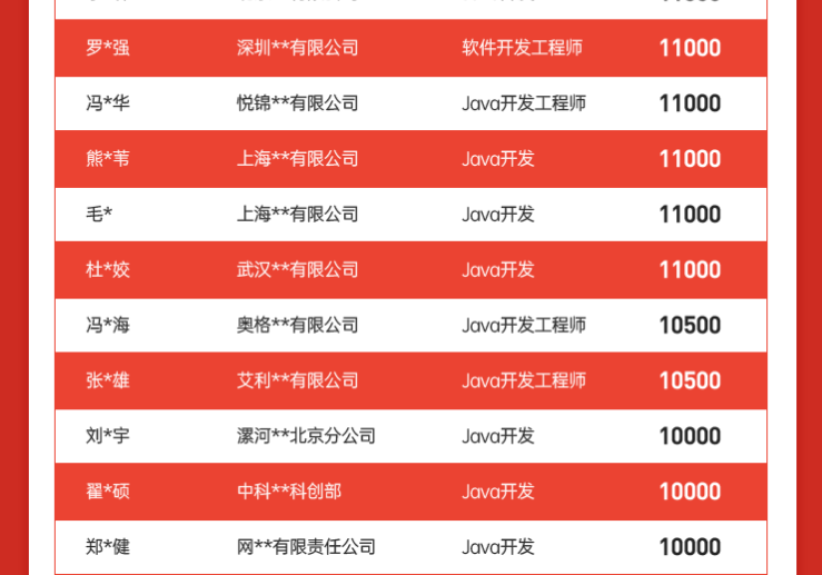 达内Java培训学员5月就业喜报汇总