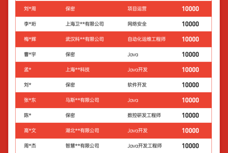 达内Java培训学员5月就业喜报汇总