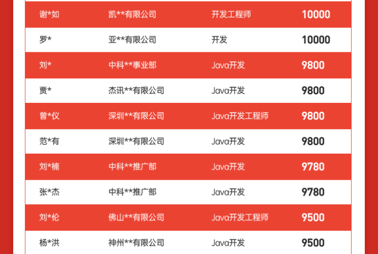 达内Java培训学员5月就业喜报汇总