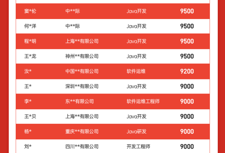 达内Java培训学员5月就业喜报汇总