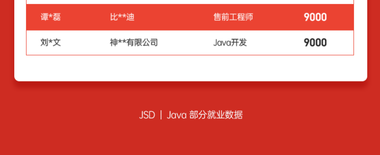 达内Java培训学员5月就业喜报汇总