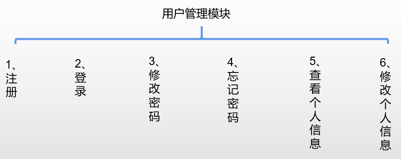 用户端——用户管理模块