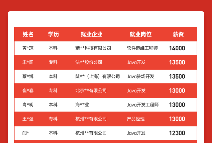 达内Java培训6月毕业学院就业情况