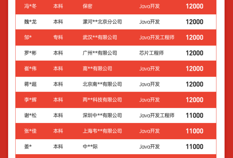 达内Java培训6月毕业学院就业情况