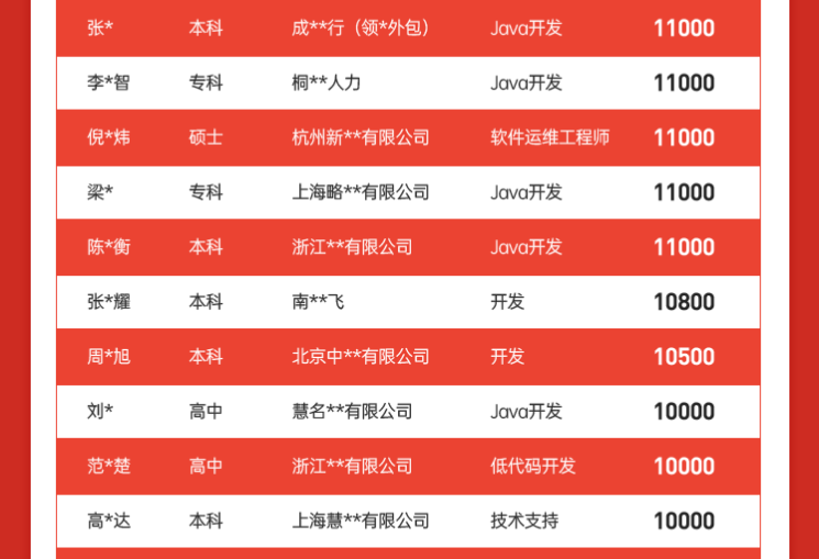 达内Java培训6月毕业学院就业情况