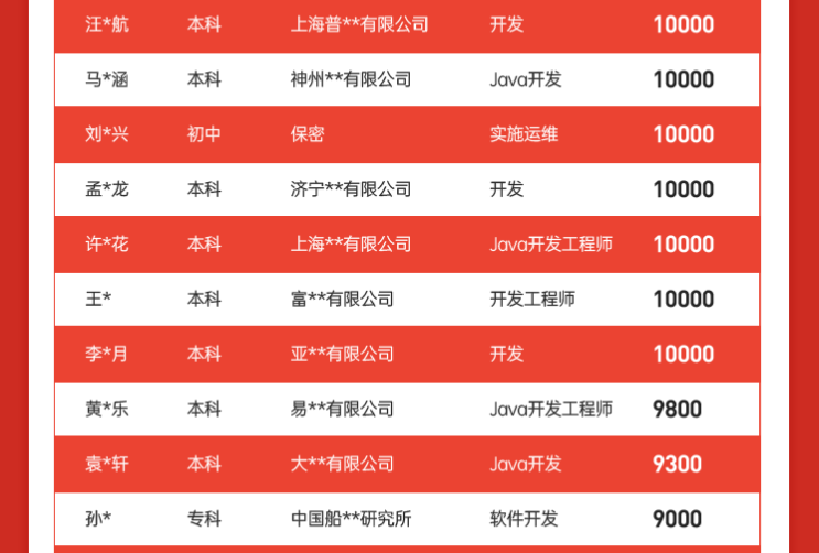 达内Java培训6月毕业学院就业情况